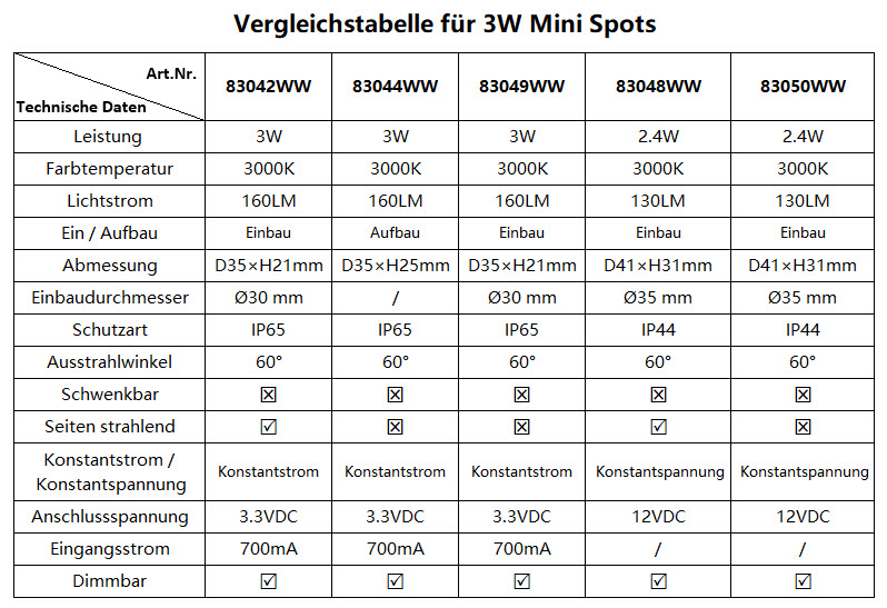 Vergleichstabelle für 3W Mini Spots