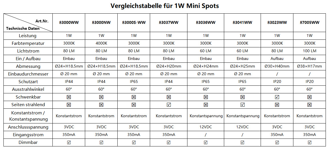 Vergleichstabelle für 1W Mini Spots